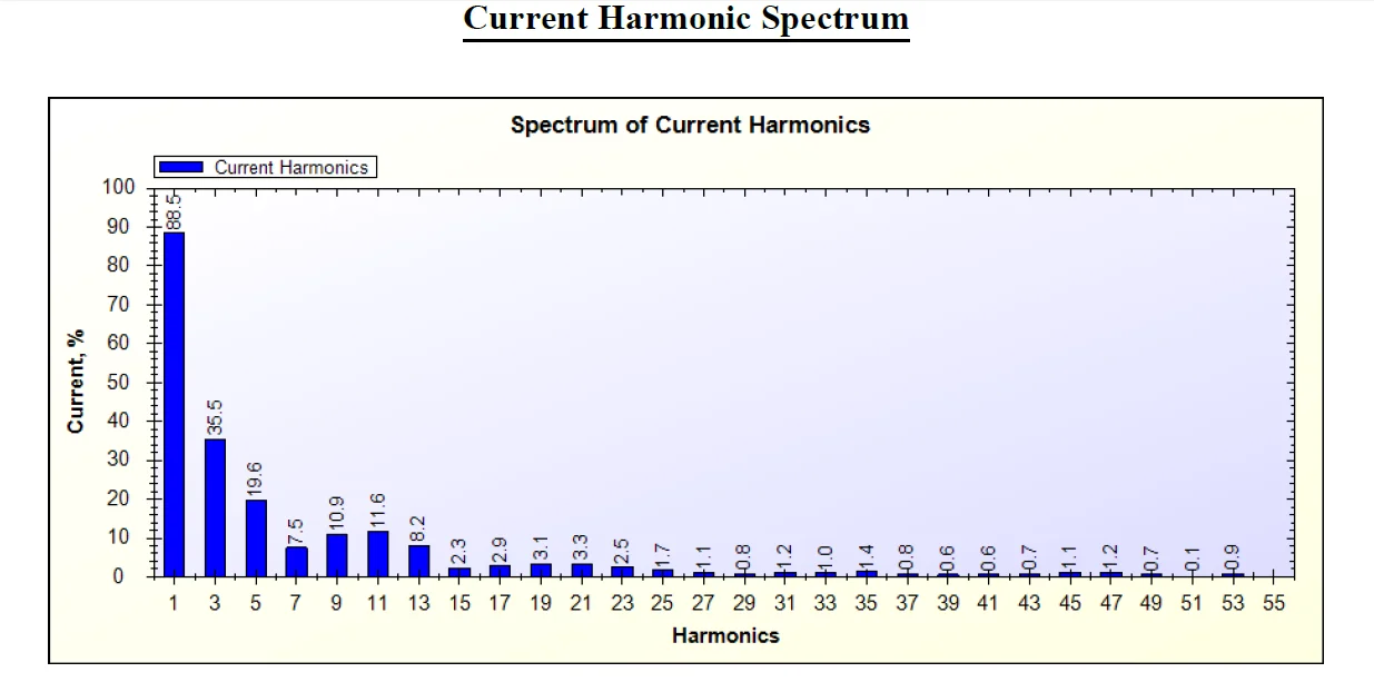 Amps 3rd Harmonics Display