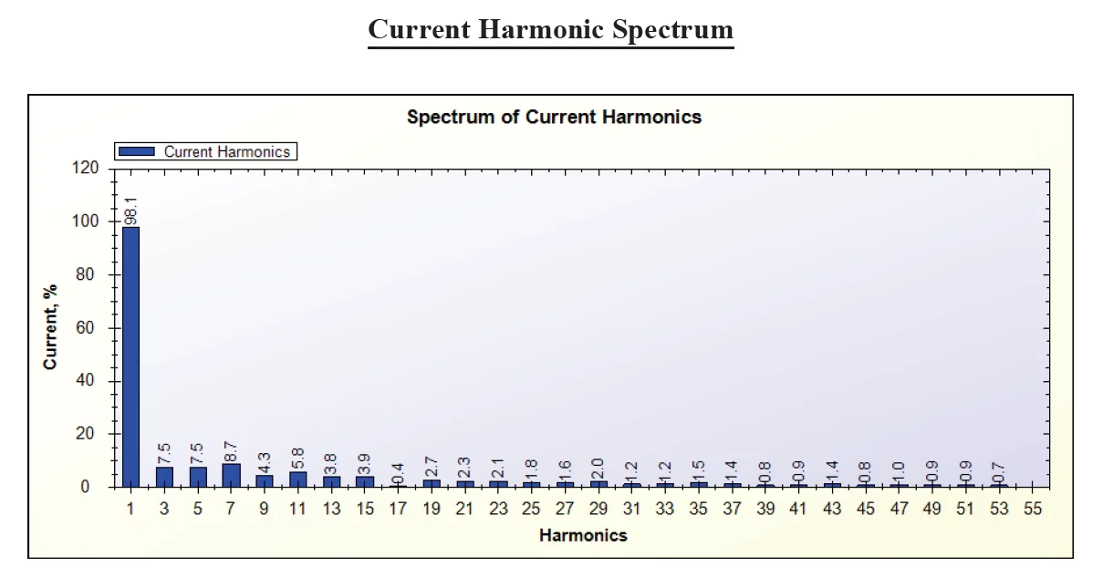 Current Harmonics Spectrum